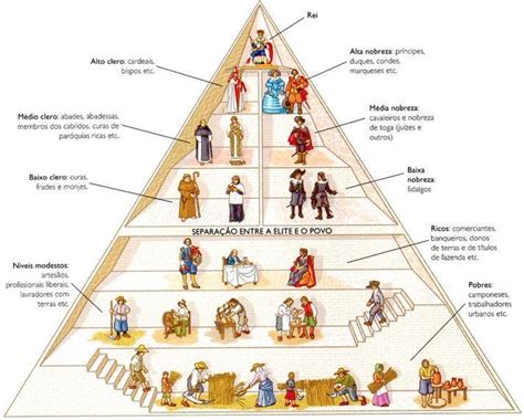 Vimos Em Aula Que Na Sociedade Feudal Era A Sociedade Era Dividida Em