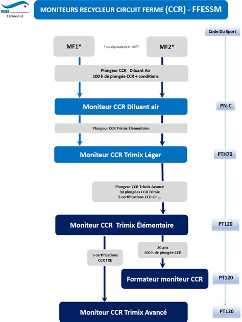 Refonte Des Cursus Recycleur FFESSM Page 3 Nitrox Trimix