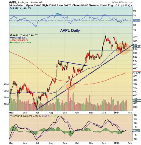 Apple Stock 2 Reasons The AAPL Uptrend Line Is Important