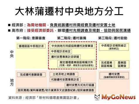 政院核定 大林蒲遷村「新材料循環產業園區」設立 Yahoo奇摩房地產