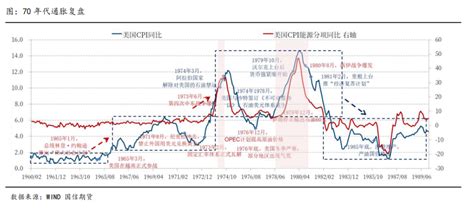 【深度投研】复盘70年代大通胀起落——通胀视角下再看黄金 知乎