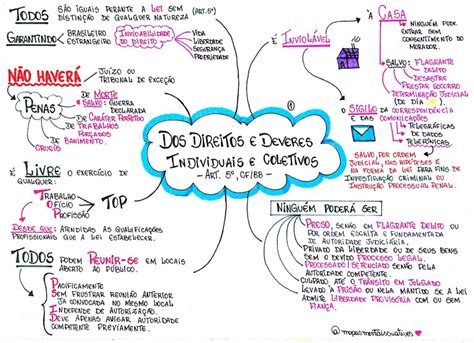 Mapa Mental Direitos E Deveres Individuais E Coletivos Mapa Garden