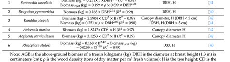 Allometric Equations For Each Mangrove Species In The Study Area