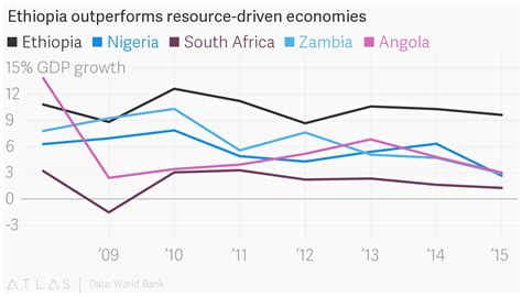 Ethiopia Outperforms Africas Resource Driven Economies Such As Oil