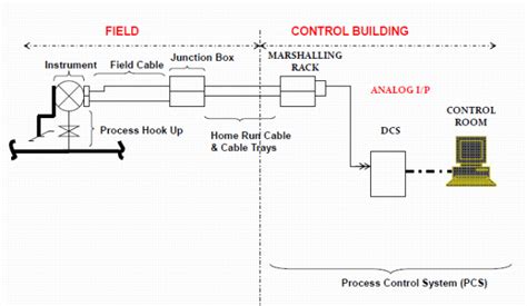 Instrumentation Loop Test Loop Checking Paktechpoint