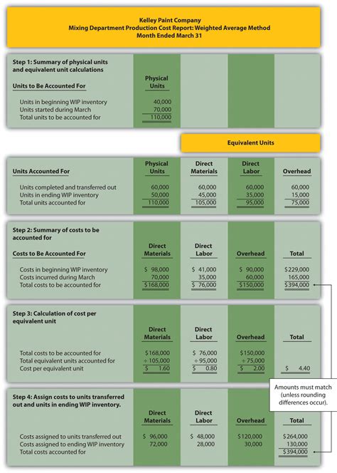 Preparing A Production Cost Report Accounting For Managers