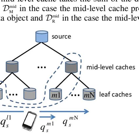 In a two-level cache hierarchy, each mid-level cache cooperates with ...