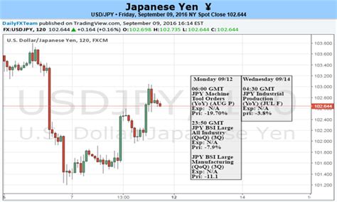 Usdjpy Short Term Recovery To Gain On Upbeat Us Data Hawkish Fed