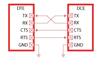 Uart Serial Communication