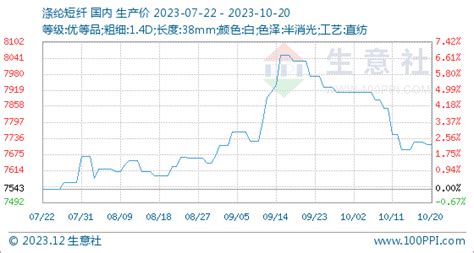 10月20日生意社涤纶短纤基准价为771200元吨 商品动态 生意社