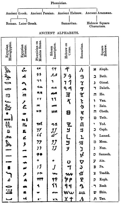 Ancient Alphabets Of The World