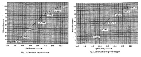 Draw A Cumulative Frequency Curve And Cumulative Frequency Polygon The Following Frequency