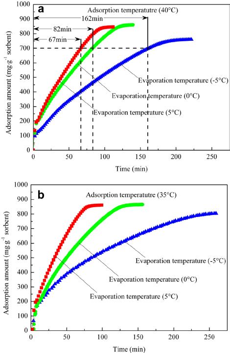 E The Adsorption Capacity Of Ammonia By Composite Sorbent A The