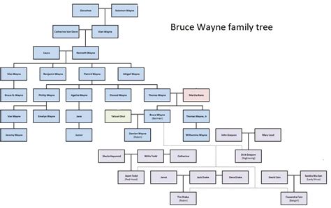 bruce wayne family tree