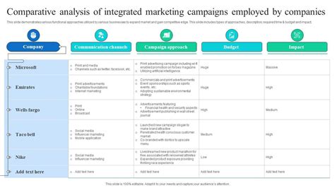 Comparative Analysis Of Integrated Marketing Campaigns Employed By