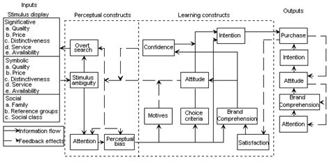 Buyer S Behavior Source Howard And Sheth 1969 This Model Shows That Download Scientific