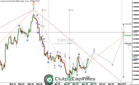 Elliott Wave EUR USD Semana Santa Terminó junto con la Primera Onda