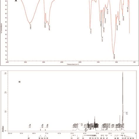 A Ftir Spectra B H Nmr Of Nonionic Gemini Surfactants I