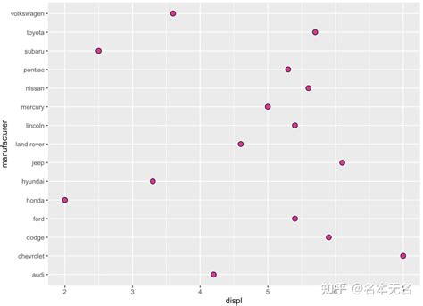 R 数据可视化 —— Ggplot 散点图 知乎