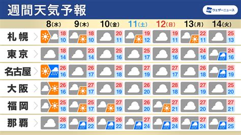 ウェザーニュース On Twitter 【週間天気予報】 ・東日本や北日本中心にすっきりしない ・関東甲信以外の梅雨入りは？ ・関東など