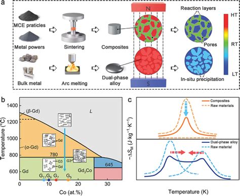 Design Of Highperformance Magnetocaloric Material A A Schematic