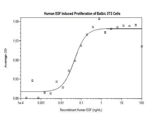 Human Epidermal Growth Factor AF Recombinant Protein