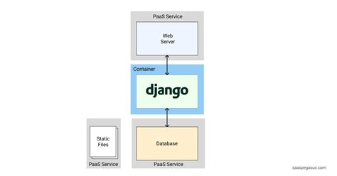 The Essential Django Deployment Guide