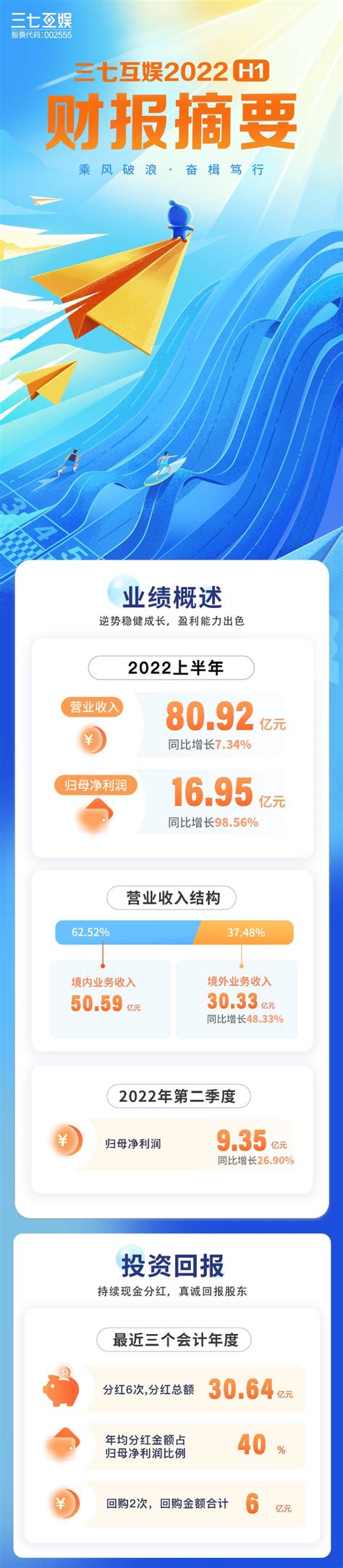 乘风破浪，奋楫笃行一图看懂三七互娱2022年半年报财富号东方财富网