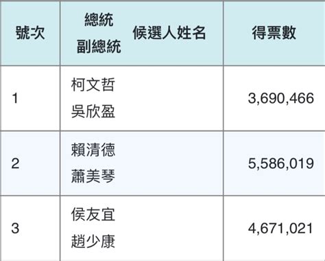 第16屆總統大選結果出爐！全台投票率最高衝破75 在這區 景點