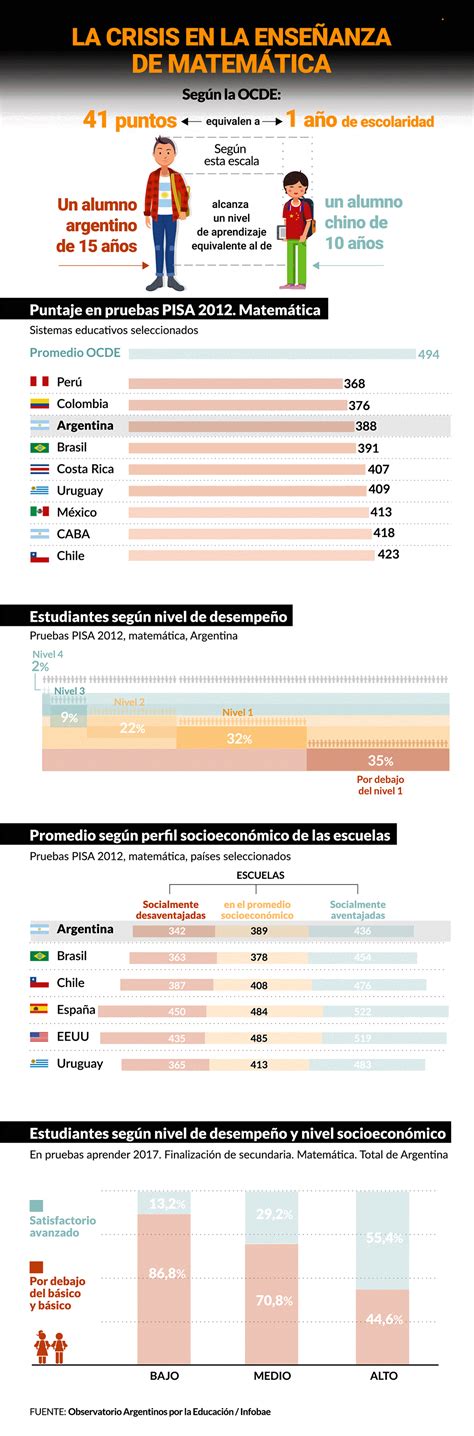 5 Estadísticas Que Grafican La Crisis En La Enseñanza De Matemática En La Argentina Infobae