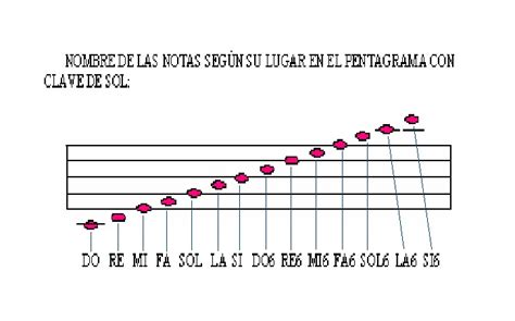 Artes MÚsica Iii Nombre De Las Notas En El Pentagrama