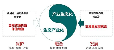 产业生态化、生态产业化”理论和实践探索 知乎