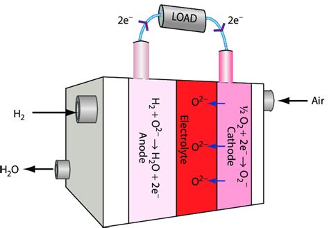 Solid Fuel Cell Schematic