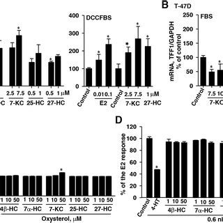 Effects Of Oxysterols And Transporter Inhibitors On The Cell Killing