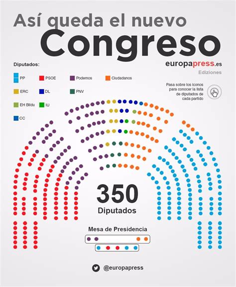 As Queda El Nuevo Congreso Estos Son Los Diputados