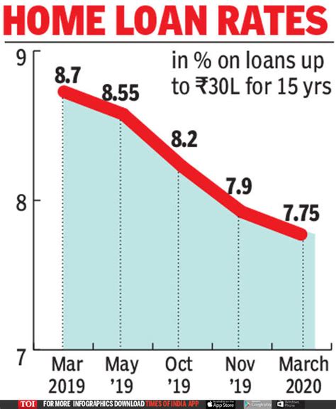 Sbi Fd Rates Below 6 Lowest Since ’04 Times Of India