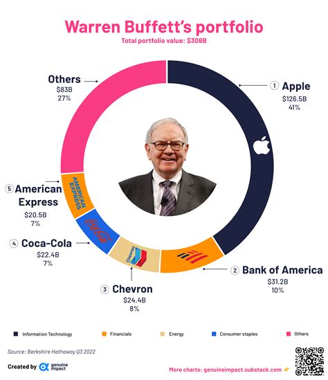 [OC] Top investments by Berkshire Hathaway as of 3Q 2022 : r