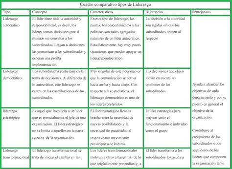 Cuadro Comparativo De Liderazgo Tutorial Y Ejemplos The Best