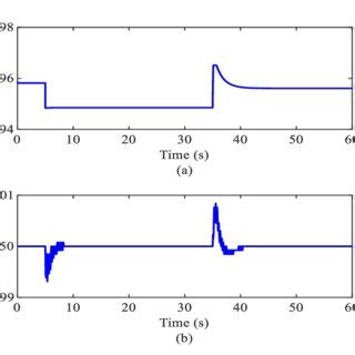 Voltage And Frequency Variations At The Nhon Hoi Bus Of Scenario 2 A