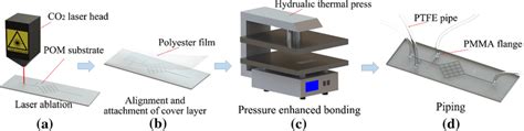 Fabrication Process Of The Pom Based Microfluidic Chip A Laser