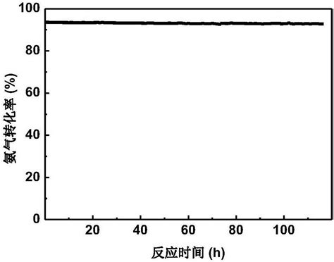 一种钌基催化剂的制备方法与流程