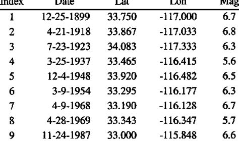 List of larger magnitude earthquakes occurring in the San Jacinto fault... | Download Table