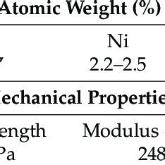 Chemical Composition And Mechanical Properties Of Stellite 21