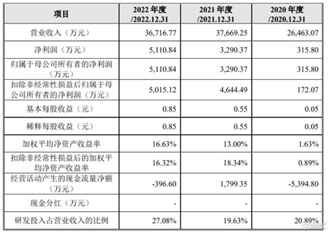 兆讯科技递表科创板，2022年营收下滑，存货账面价值占比较高中金在线财经号