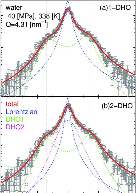 Fitting Results Of The Dynamic Structure Factor Of Liquid Water At 40