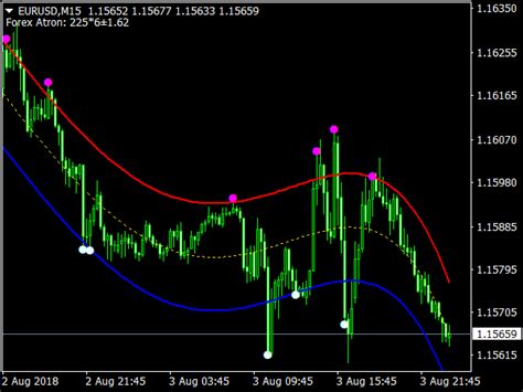 Forex Gunduro Angle Indicator Top Mt Indicators Mq Or Ex