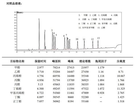 特色方案｜13 种醛酮类化合物的测定 岛津新媒体管理系统