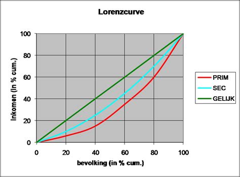 Lorenzcurve Opgave 1 Economielokaal Havo