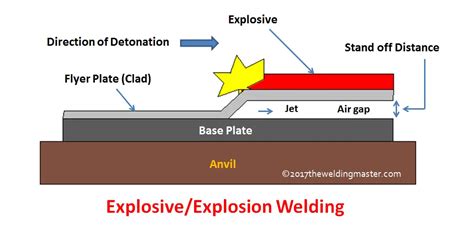 What Is Explosive Welding Complete Overview The Welding Master