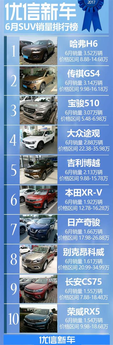 6月轎車suvmpv銷量top出爐 每日頭條